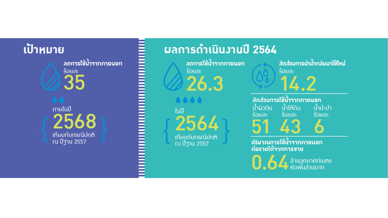 World Water Day 2022 - ความมุ่งมั่นและการบริหารจัดการน้ำของ SCGP