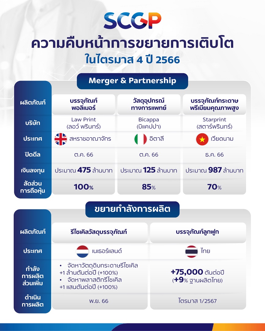 SCGP ทำรายได้ปี 66 ที่ 129,398 ล้านบาท จากยอดขายบรรจุภัณฑ์สินค้าอุปโภคบริโภคที่แข็งแกร่ง กลยุทธ์บริหารต้นทุนและเพิ่มประสิทธิภาพการผลิต ชี้ดีมานด์ปี 67 ฟื้นตัว ดันรายได้ปีนี้ 1.5 แสนล้าน