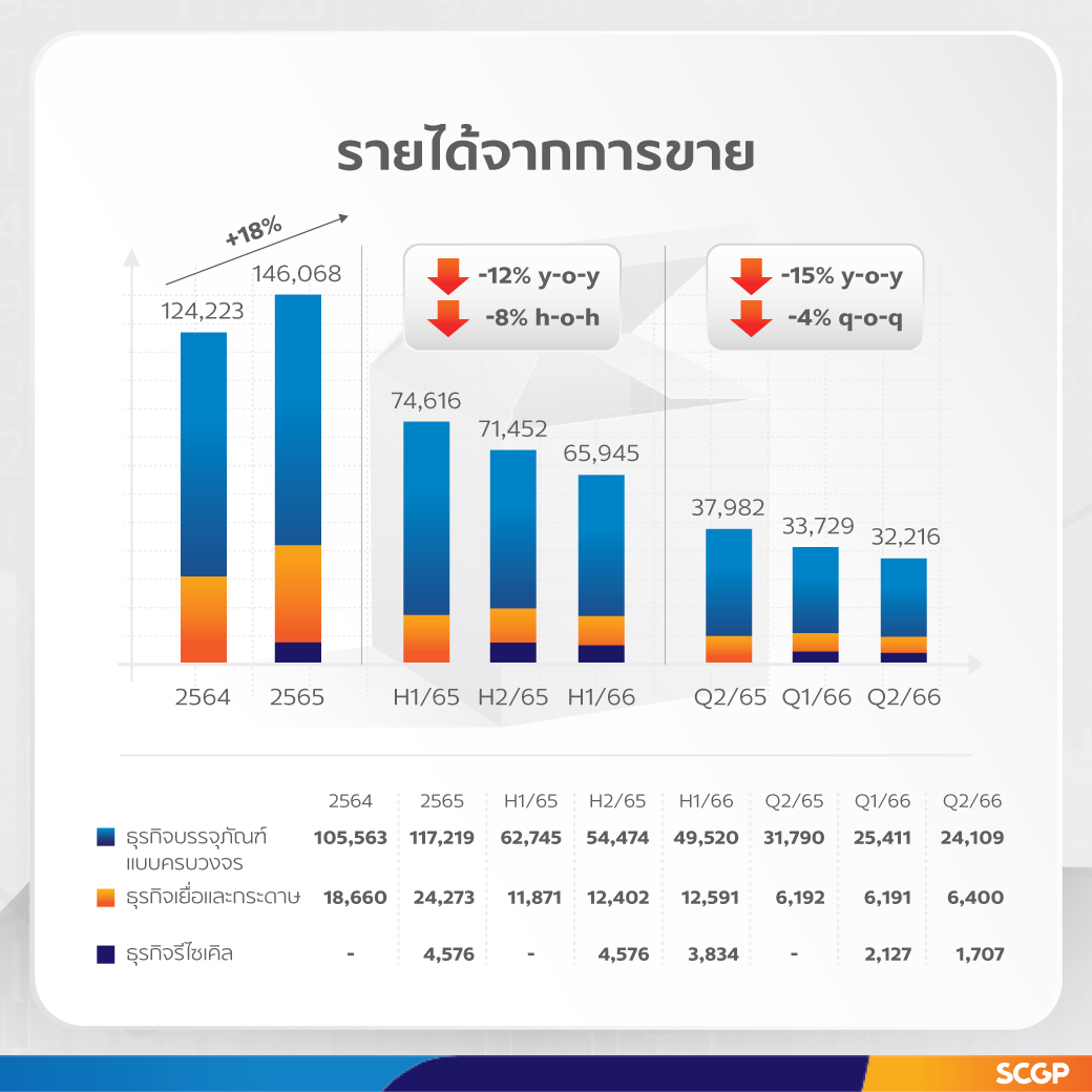 SCGP เผยกำไรไตรมาสสองแกร่ง 1,485 ล้านบาท  ด้วยกลยุทธ์บรรจุภัณฑ์ตอบโจทย์ผู้บริโภค ชูศักยภาพการบริหารต้นทุน รุกขยายธุรกิจเพิ่มในอาเซียน รองรับตลาดฟื้นตัวต่อเนื่อง