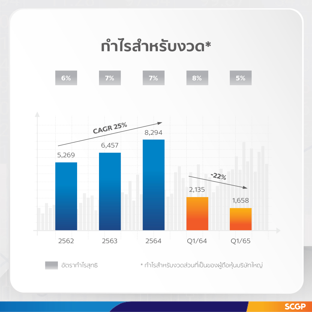 SCGP ไตรมาสแรกเติบโตต่อเนื่อง มุ่งสู่เป้าหมายรายได้ 140,000 ล้านบาท เดินหน้าขยายธุรกิจและพร้อมก้าวเป็นองค์กร Net Zero