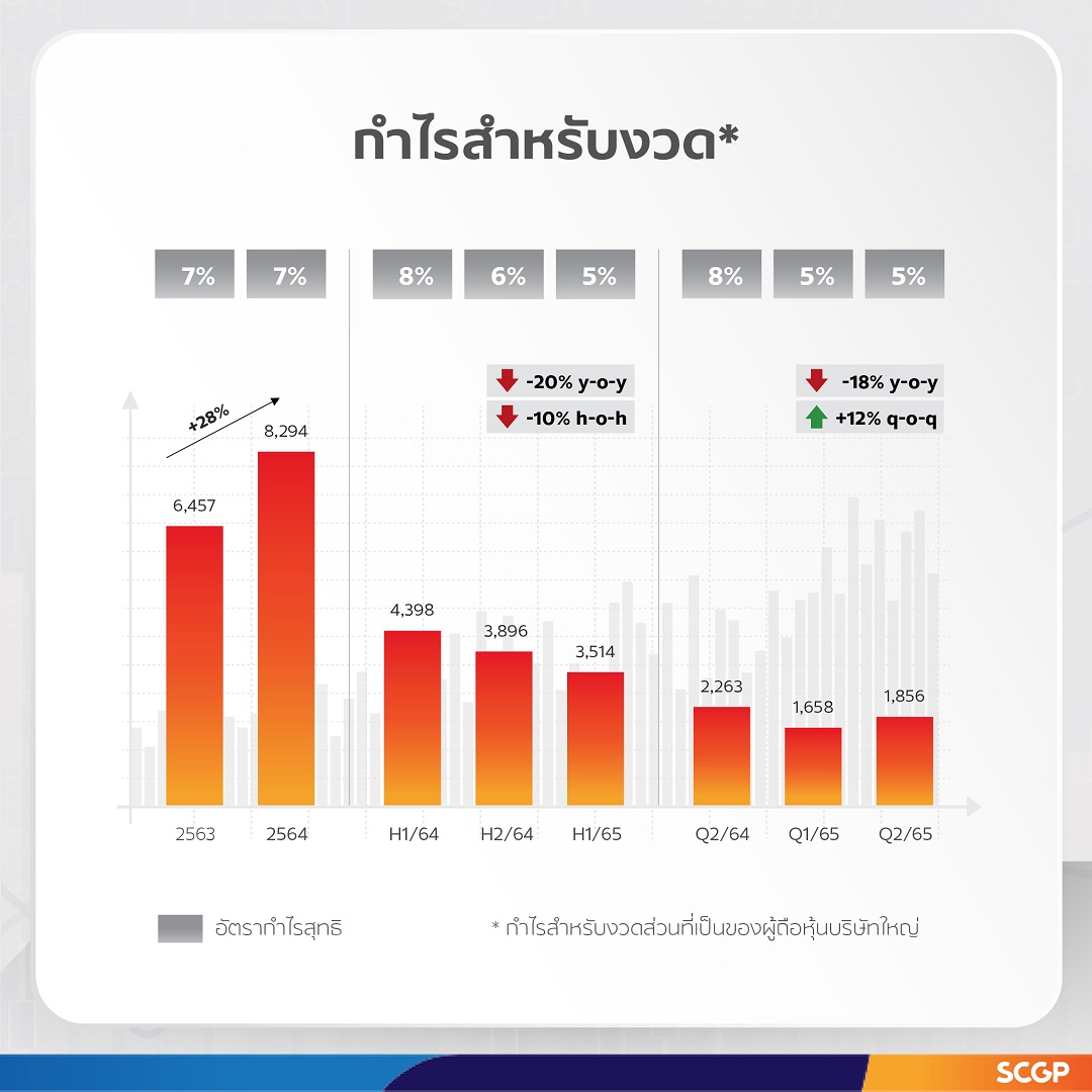 SCGP delivered continuous growth in H1/2022, with impressive Q2 at Baht 37,982 million expects gradual recovery of ASEAN’s packaging demand, raised revenue target to Baht 150,000 million