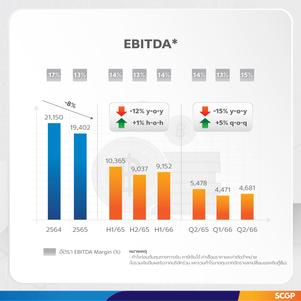 SCGP เผยกำไรไตรมาสสองแกร่ง 1,485 ล้านบาท  ด้วยกลยุทธ์บรรจุภัณฑ์ตอบโจทย์ผู้บริโภค ชูศักยภาพการบริหารต้นทุน รุกขยายธุรกิจเพิ่มในอาเซียน รองรับตลาดฟื้นตัวต่อเนื่อง