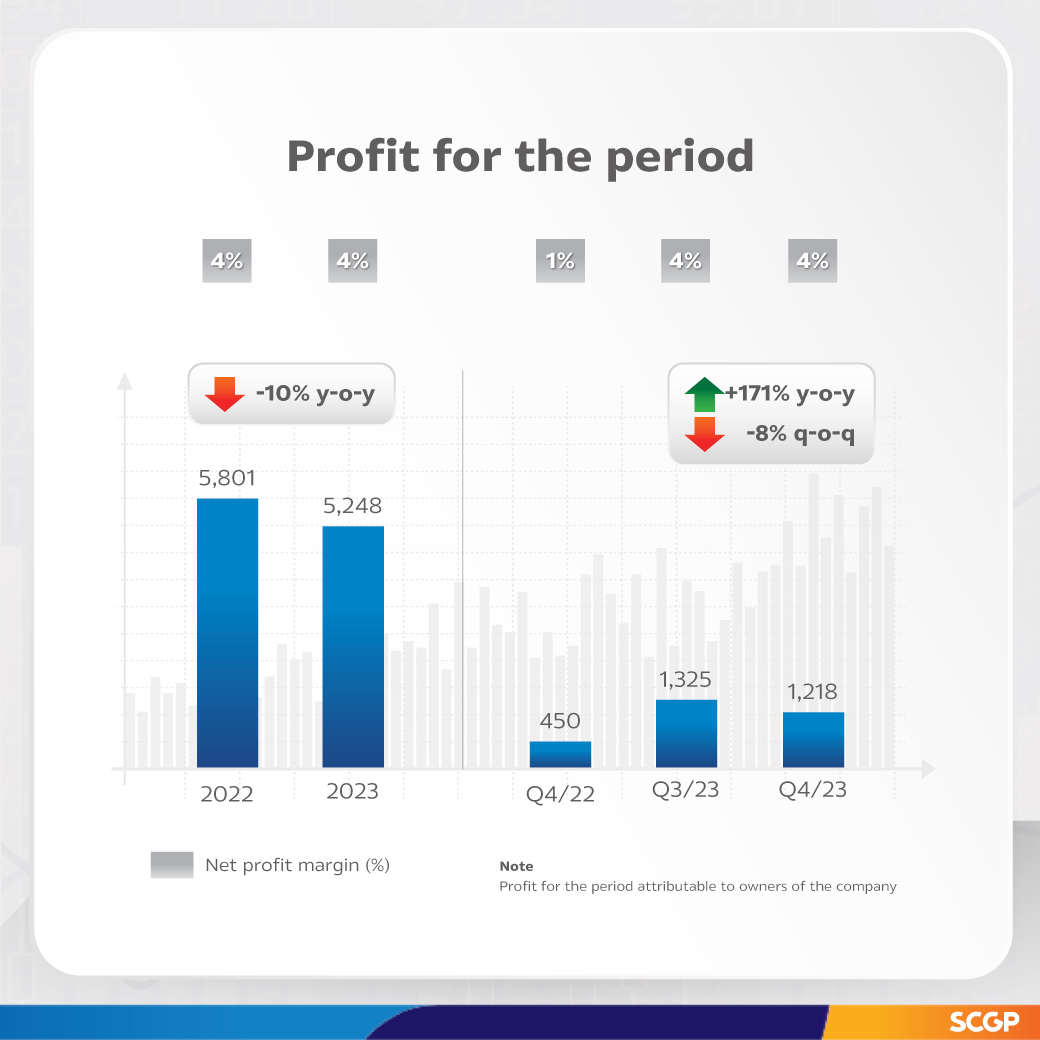 SCGP Announces 129,398 MB Revenue in 2023 from Solid Consumer Packaging Sales, Strategic Cost Management and Production Efficiency Improvement Plan to Boost Annual Revenue to 150,000 MB Amid Recovering Demand in 2024