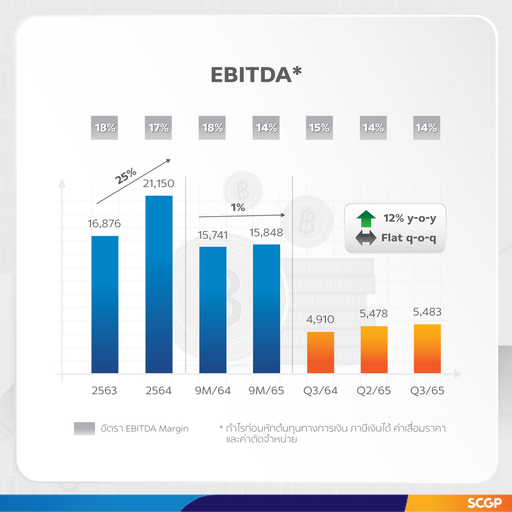SCGP ทำรายได้ 9 เดือนแรก 112,559 ล้านบาท เติบโตร้อยละ 26 มุ่งกลยุทธ์ขยายธุรกิจศักยภาพสูง เพิ่มประสิทธิภาพการผลิต พัฒนานวัตกรรมและ ESG