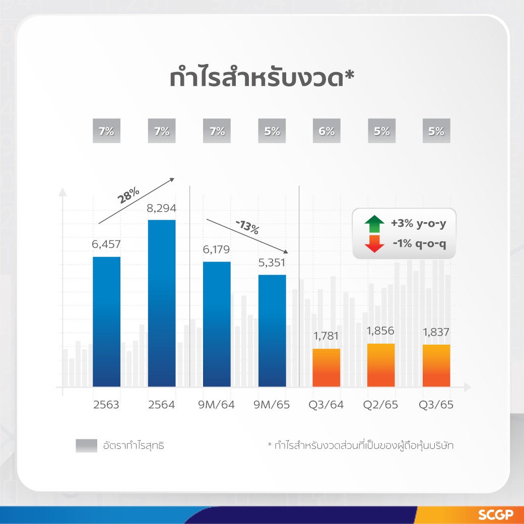SCGP ทำรายได้ 9 เดือนแรก 112,559 ล้านบาท เติบโตร้อยละ 26 มุ่งกลยุทธ์ขยายธุรกิจศักยภาพสูง เพิ่มประสิทธิภาพการผลิต พัฒนานวัตกรรมและ ESG