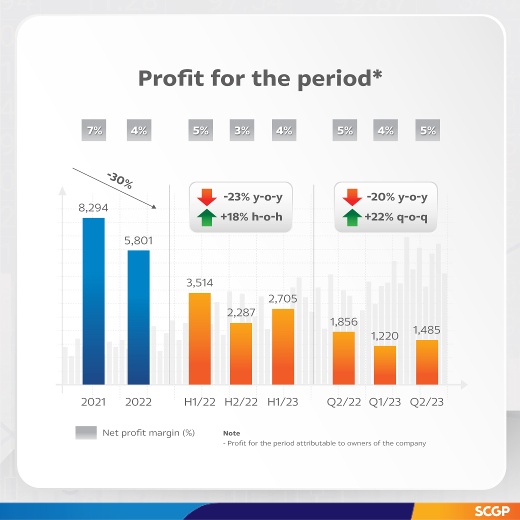 SCGP Announces Strong Q2 Profits of Baht 1,485 million,  with Focus on Consumer Packaging Solution Offerings and Efficient Cost Management; Continues Business Expansion in ASEAN Amid Ongoing Demand Recovery