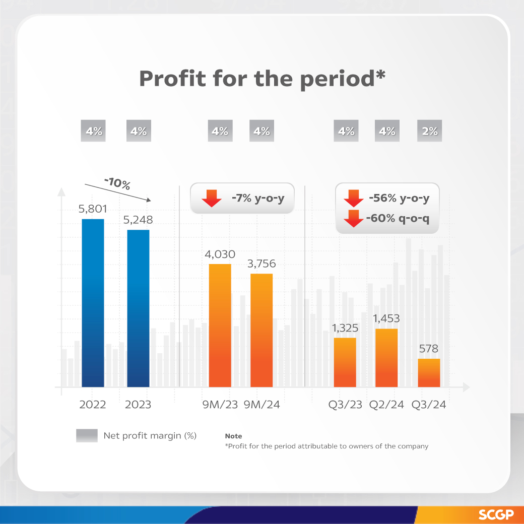 SCGP Announces the first nine-month Operating Results of 2024; Focuses on Sales Growth, Increases Proportion of Consumer Packaging, and Continues Cost Management Strategies