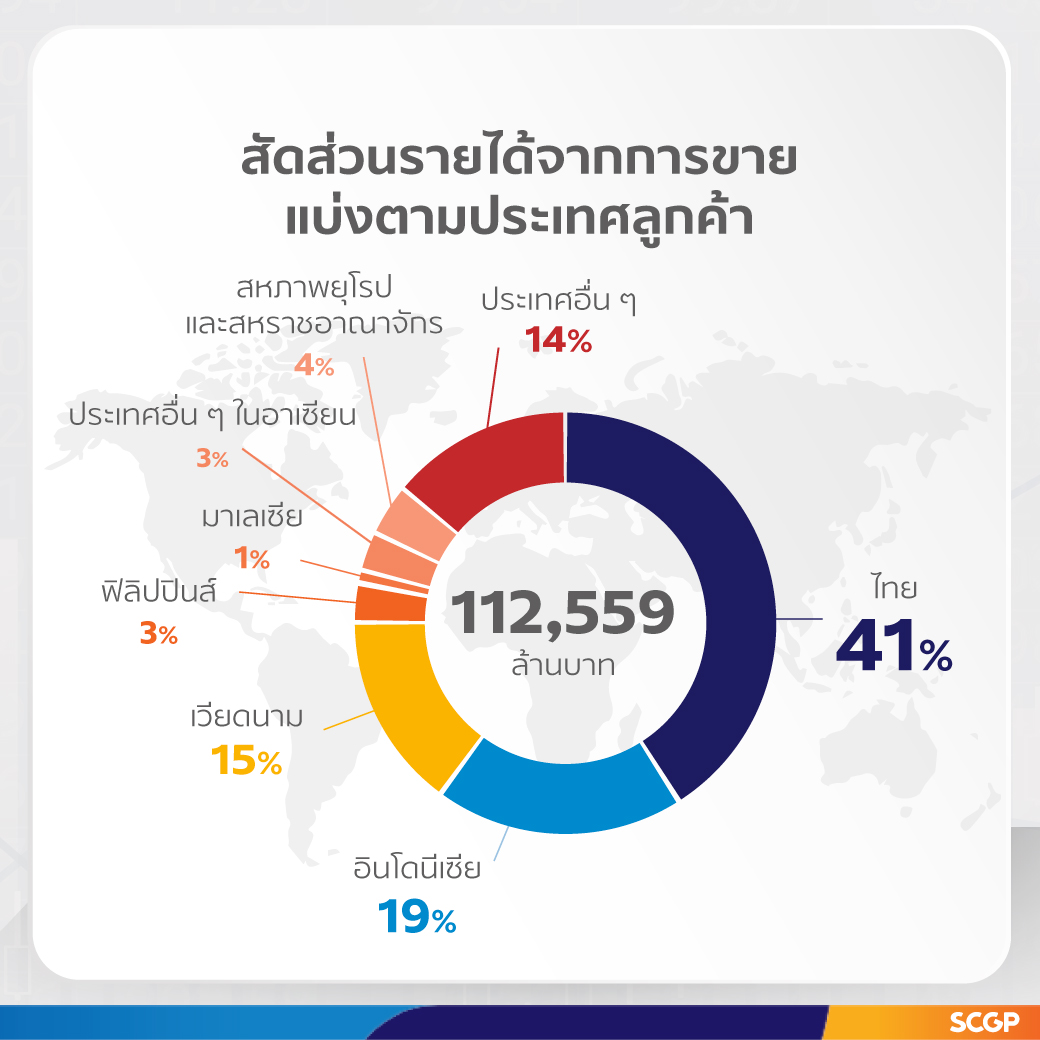 SCGP ทำรายได้ 9 เดือนแรก 112,559 ล้านบาท เติบโตร้อยละ 26 มุ่งกลยุทธ์ขยายธุรกิจศักยภาพสูง เพิ่มประสิทธิภาพการผลิต พัฒนานวัตกรรมและ ESG