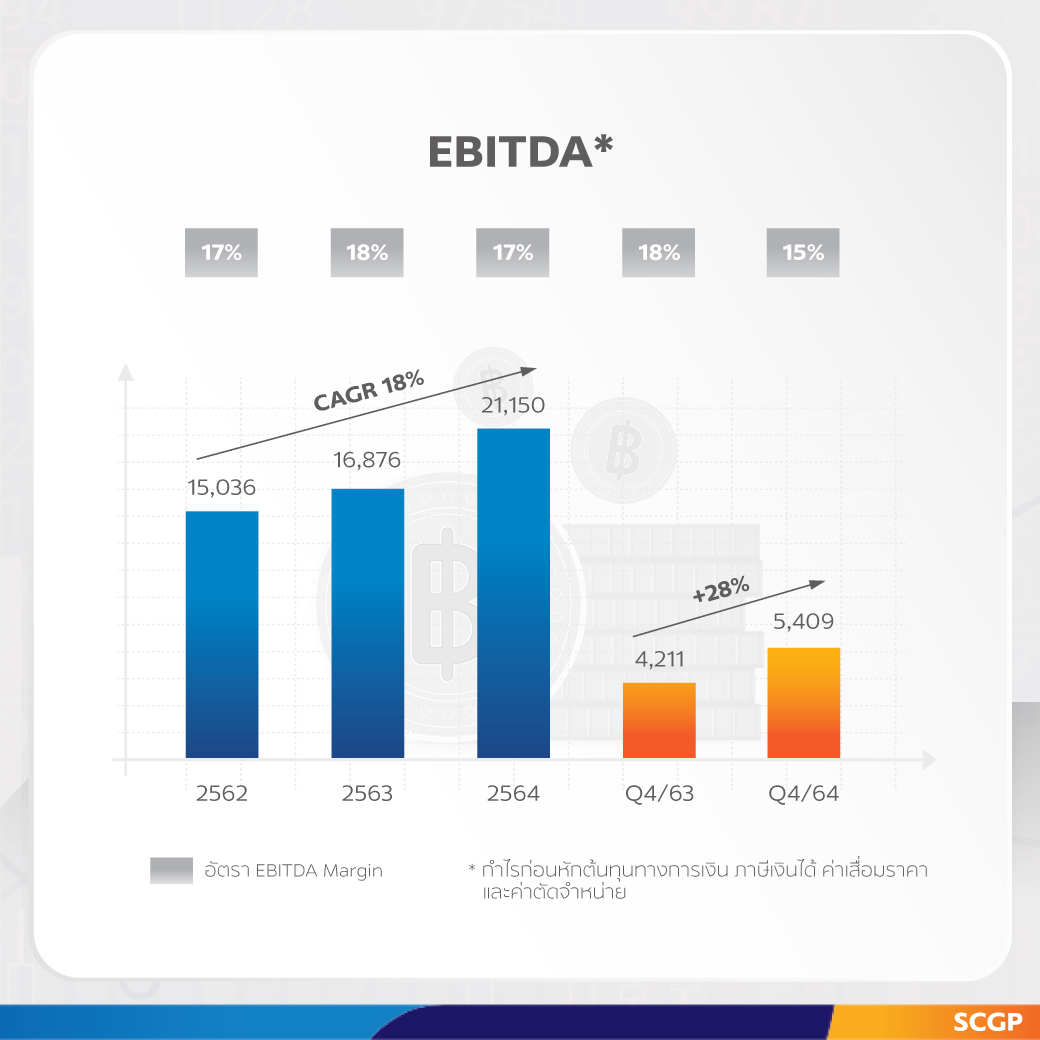 SCGP Achieved Stellar Growth in 2021 with Revenue of Baht 124,223 million, Up by 34%; Targets to Reach Annual Revenue of Baht 140,000 million in 2022  and Boosts Investment Budget to Baht 100,000 million over 5 Years