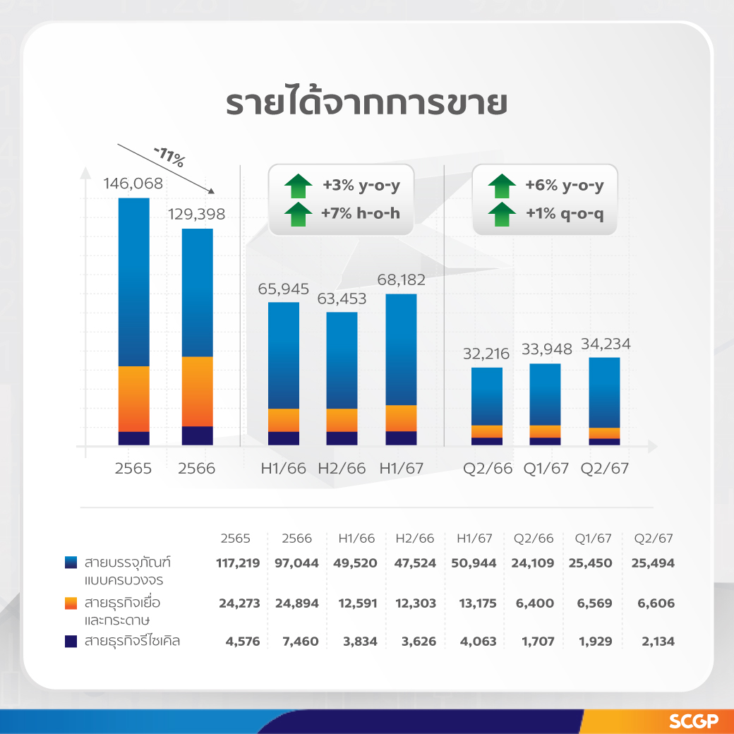 SCGP ทำรายได้ครึ่งปีแรกดีต่อเนื่อง รุกกลยุทธ์ขยายธุรกิจบรรจุภัณฑ์และวัสดุอุปกรณ์ทางการแพทย์ มุ่งพัฒนาบรรจุภัณฑ์ยั่งยืน เสริมลูกค้าลดการปล่อยก๊าซเรือนกระจกในผลิตภัณฑ์