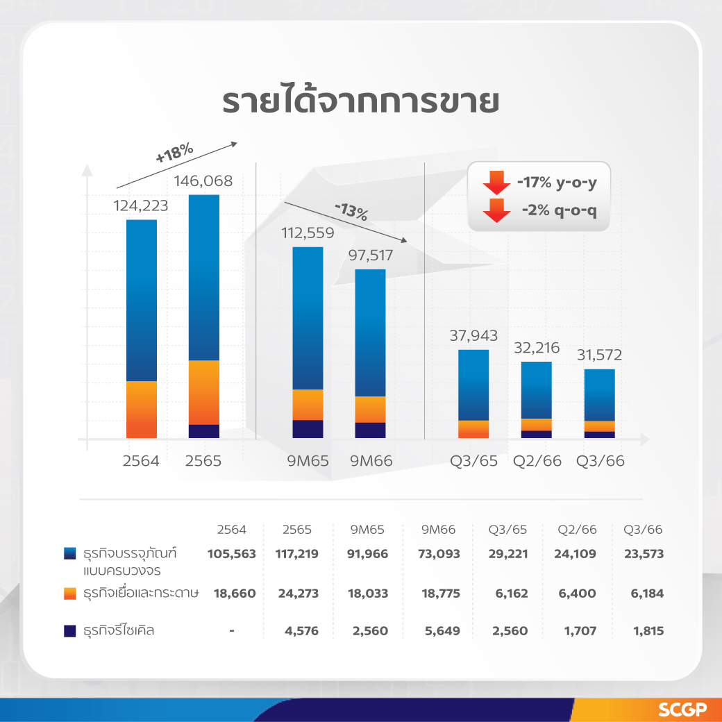 SCGP เผยรายได้ 9 เดือนแรก 97,517 ล้านบาท ปัจจัยหนุนจากบรรจุภัณฑ์กลุ่มอาหารฟื้นตัวต่อเนื่อง นำ AI ลดต้นทุน เพิ่มประสิทธิภาพการผลิต สร้างความยั่งยืนสู่เป้า ESG