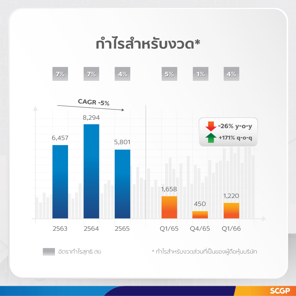 SCGP's Q1 Profit Rose to 1,220 MB amid Market Recovery;  Announced Investment interest in Starprint, Premium Packaging in Vietnam  and development of World-class Innovation 'Bio-based Plastic from Eucalyptus Woodchip’