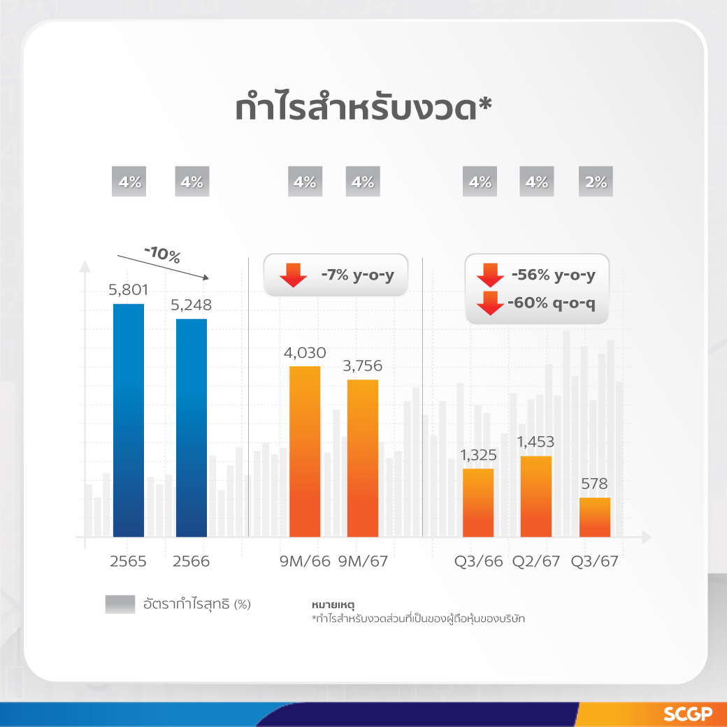 SCGP แถลงผลดำเนินงาน 9 เดือนแรกของปี 2567 เดินหน้าผลักดันยอดขาย เพิ่มสัดส่วนบรรจุภัณฑ์ที่เชื่อมโยงกับผู้บริโภค พร้อมกลยุทธ์บริหารต้นทุนต่อเนื่อง