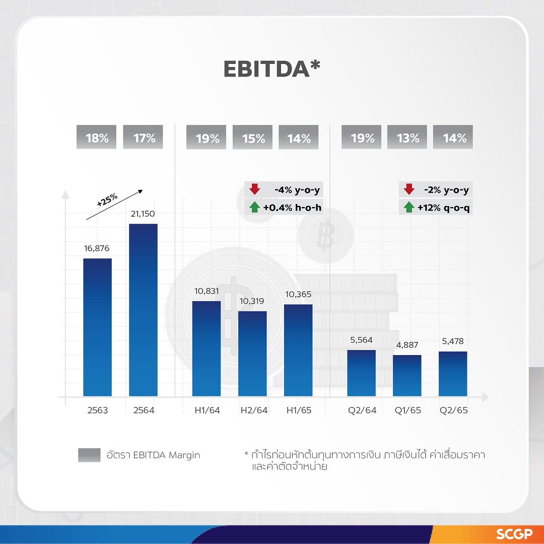 SCGP ทำรายได้ครึ่งปีแรกโตต่อเนื่อง โดดเด่นไตรมาสสองที่ 37,982 ล้านบาท มองดีมานด์บรรจุภัณฑ์ในอาเซียนทยอยฟื้นตัว เพิ่มเป้าหมายรายได้เป็น 150,000 ล้านบาท