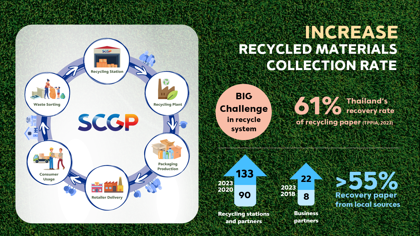 SCGP Leverages Technology and Digital Platforms to Drive Sustainability