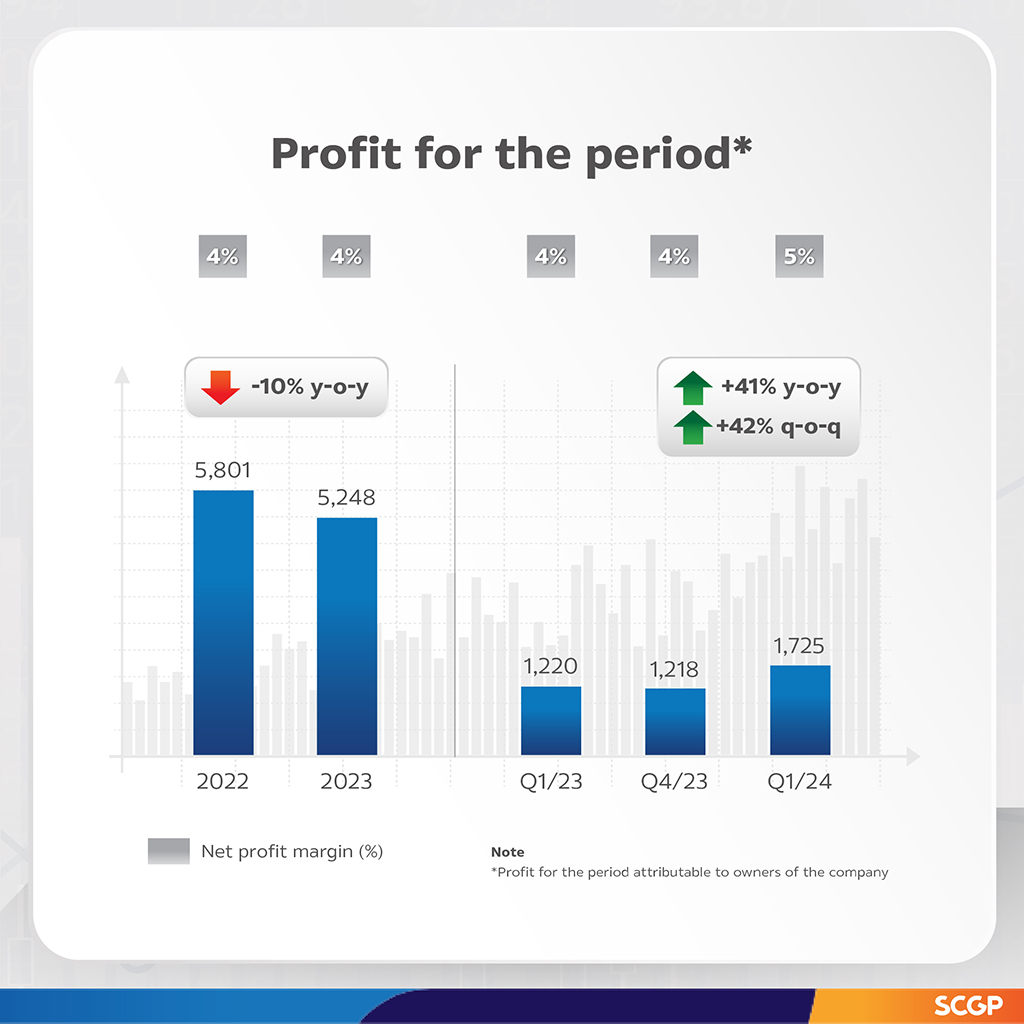 SCGP Announces Q1/2024 Operating Results with Profit of Baht 1,725 Million, Driving Strategy for Quality Growth