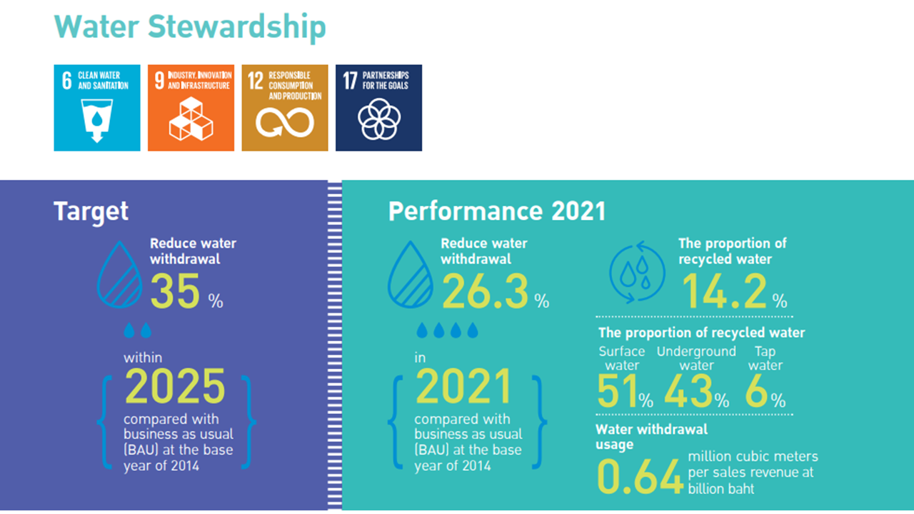 World Water Day 2022 - SCGP's Commitment on Water Stewardship