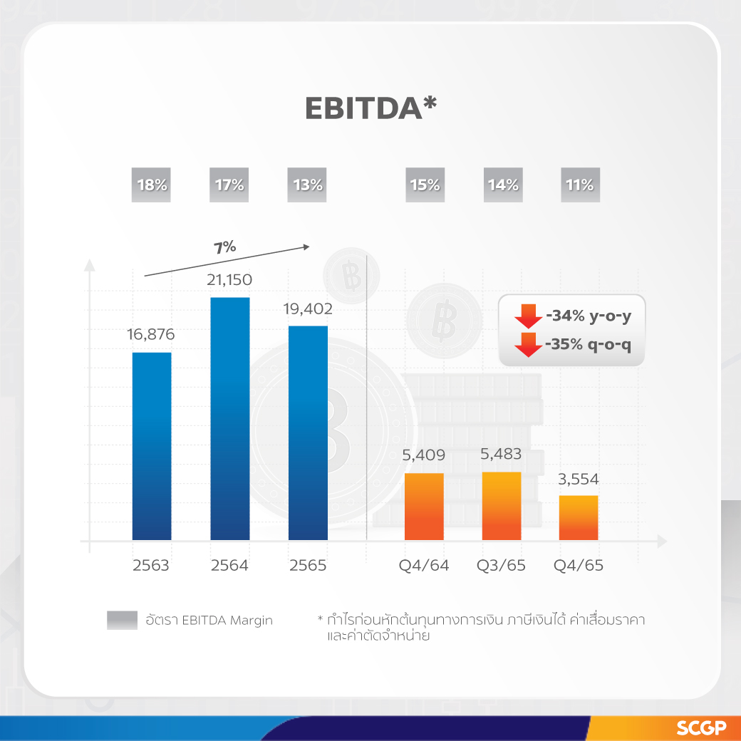 SCGP recorded BHT 146 billion revenue with 18% growth in 2022,  2023 plan driven by investment into high potential segments, expedites innovation and total packaging solutions amidst the economic recovery