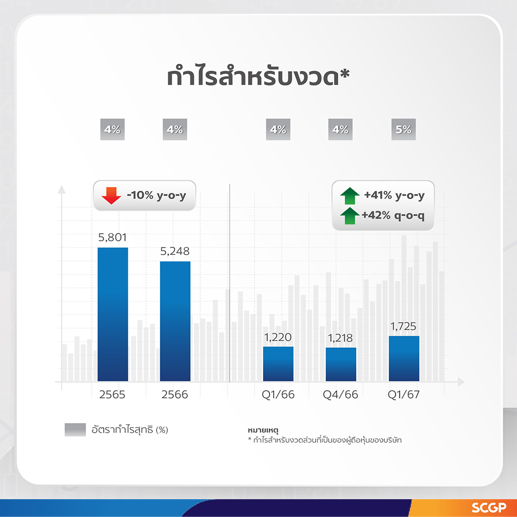 SCGP ทำกำไรไตรมาสแรก 1,725 ล้านบาท  เดินหน้ากลยุทธ์สร้างการเติบโตอย่างมีคุณภาพ