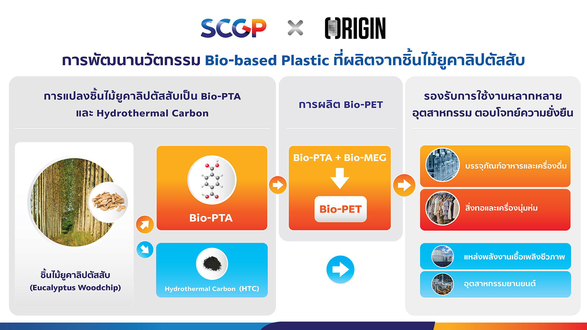 SCGP x Origin Materials พัฒนานวัตกรรมระดับโลก ‘Bio-based Plastic จากชิ้นไม้ยูคาลิปตัสสับ’ ต่อยอดเพิ่มมูลค่าทางธุรกิจจากพืชหมุนเวียนสู่พลาสติก Bio-PET ตอบโจทย์ความยั่งยืน