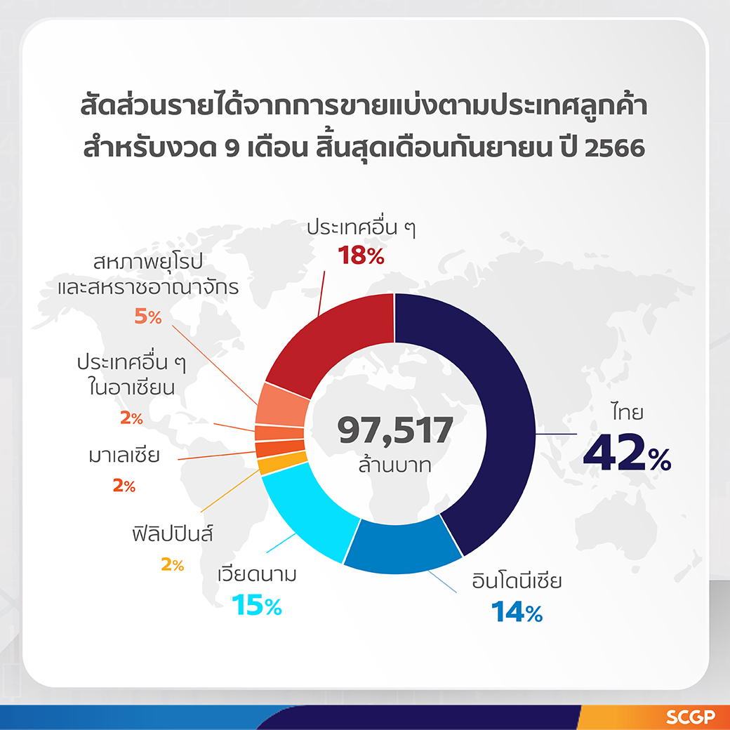 SCGP เผยรายได้ 9 เดือนแรก 97,517 ล้านบาท ปัจจัยหนุนจากบรรจุภัณฑ์กลุ่มอาหารฟื้นตัวต่อเนื่อง นำ AI ลดต้นทุน เพิ่มประสิทธิภาพการผลิต สร้างความยั่งยืนสู่เป้า ESG