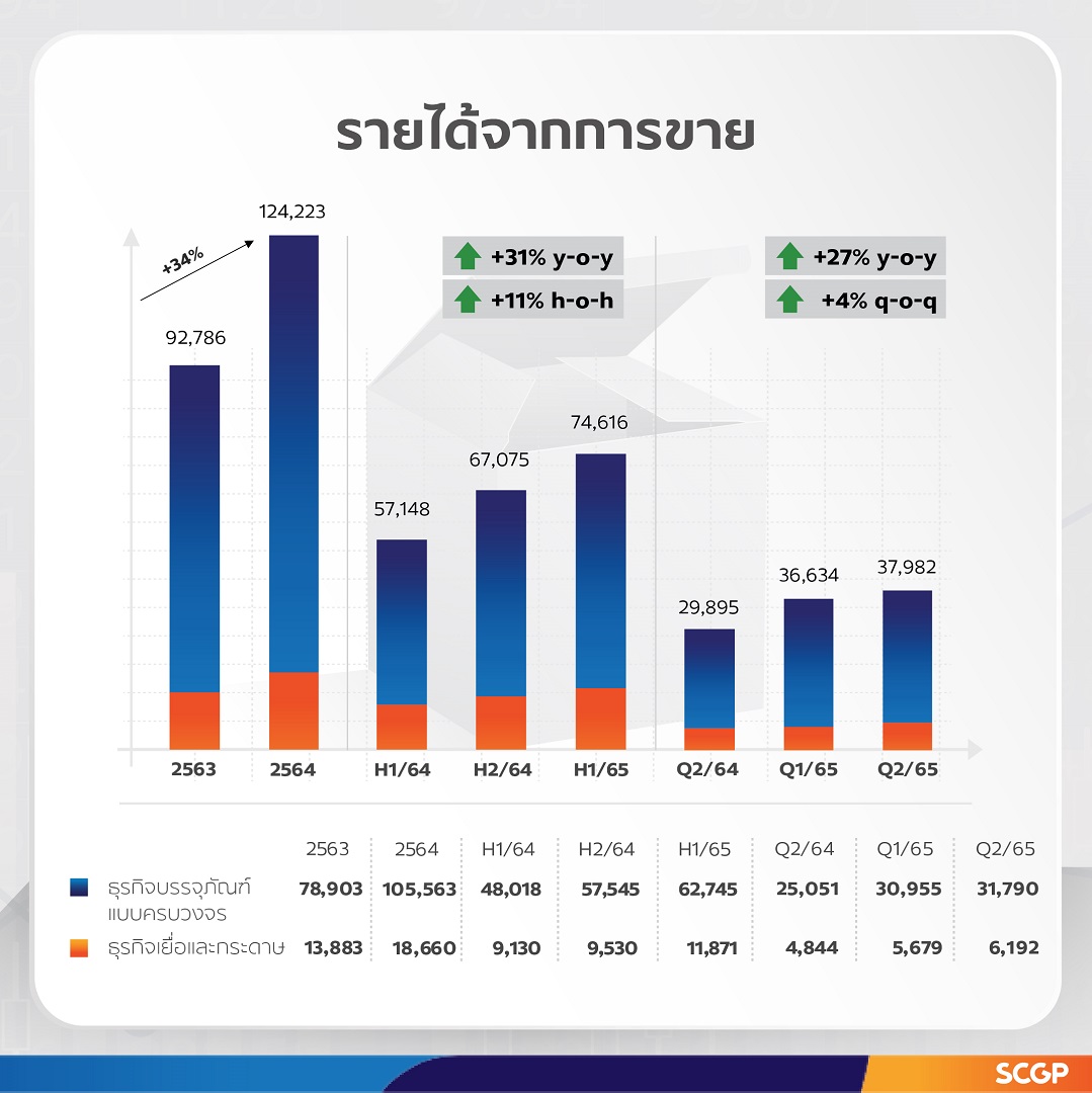 SCGP delivered continuous growth in H1/2022, with impressive Q2 at Baht 37,982 million expects gradual recovery of ASEAN’s packaging demand, raised revenue target to Baht 150,000 million