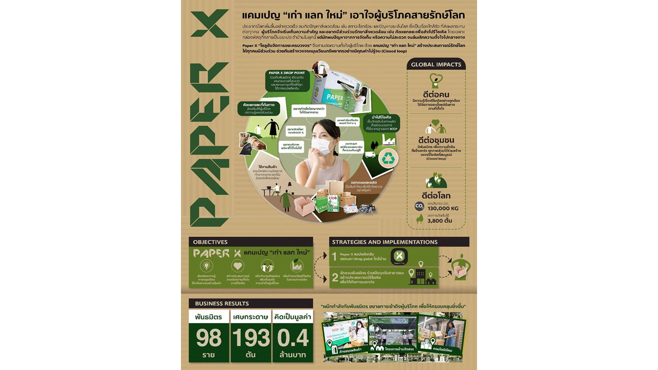 SCGP รับรางวัลแคมเปญการตลาดแห่งปีจากเวที “Marketing Award of Thailand 2021”