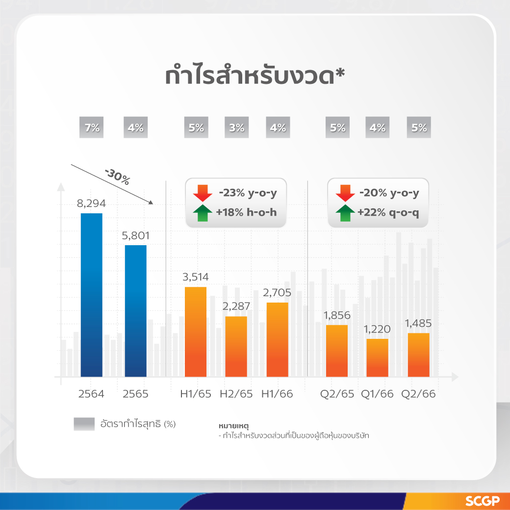 SCGP เผยกำไรไตรมาสสองแกร่ง 1,485 ล้านบาท  ด้วยกลยุทธ์บรรจุภัณฑ์ตอบโจทย์ผู้บริโภค ชูศักยภาพการบริหารต้นทุน รุกขยายธุรกิจเพิ่มในอาเซียน รองรับตลาดฟื้นตัวต่อเนื่อง
