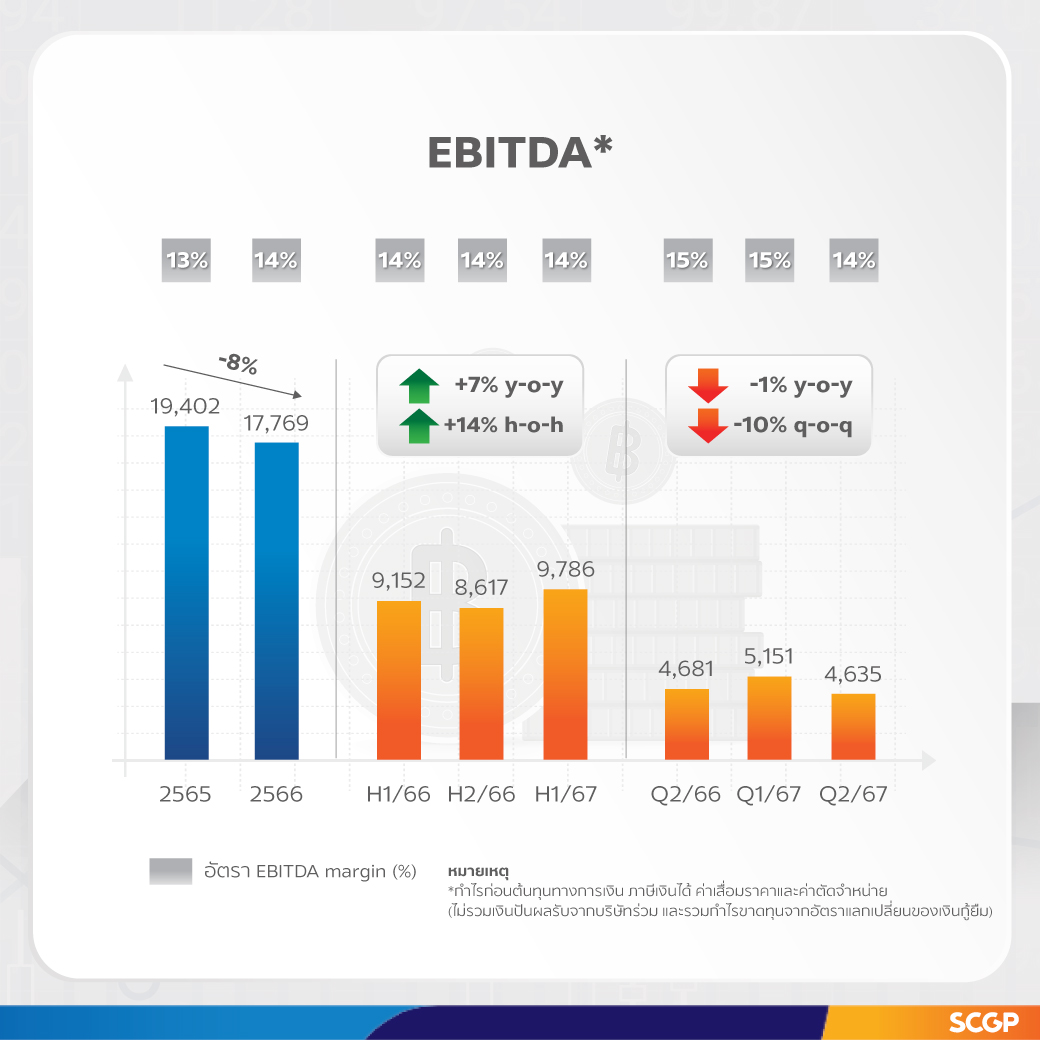 SCGP ทำรายได้ครึ่งปีแรกดีต่อเนื่อง รุกกลยุทธ์ขยายธุรกิจบรรจุภัณฑ์และวัสดุอุปกรณ์ทางการแพทย์ มุ่งพัฒนาบรรจุภัณฑ์ยั่งยืน เสริมลูกค้าลดการปล่อยก๊าซเรือนกระจกในผลิตภัณฑ์