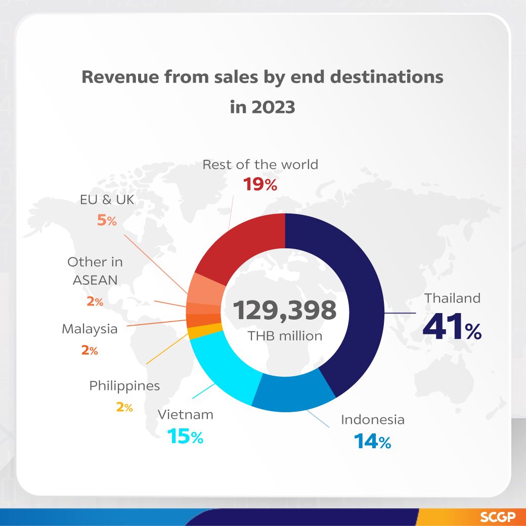 SCGP Announces 129,398 MB Revenue in 2023 from Solid Consumer Packaging Sales, Strategic Cost Management and Production Efficiency Improvement Plan to Boost Annual Revenue to 150,000 MB Amid Recovering Demand in 2024