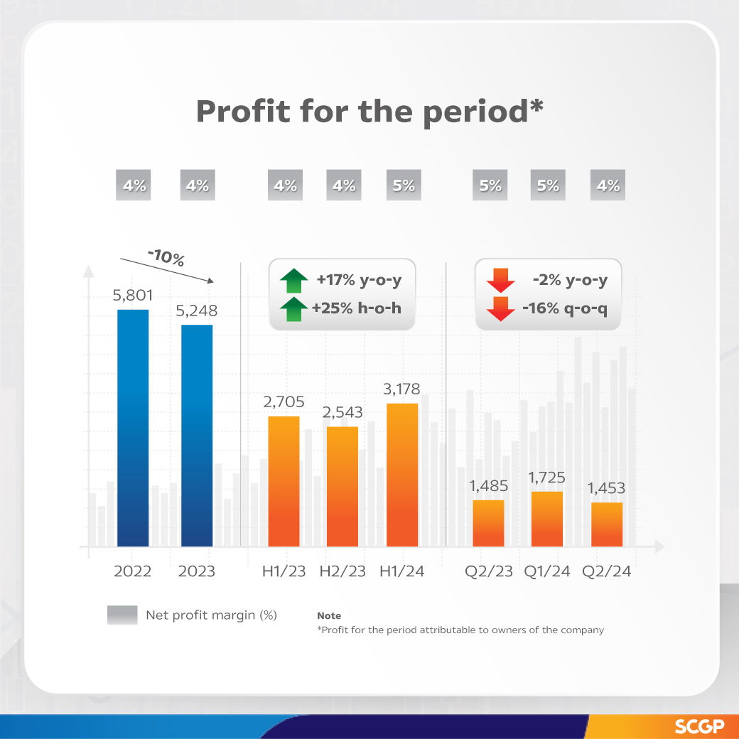 SCGP Performed Improvement with Revenue Growth in H1/2024,  Expands Packaging and Medical Supplies Business,  Aiming for Sustainable Packaging to Support Customers in Reducing Greenhouse Gas Emissions