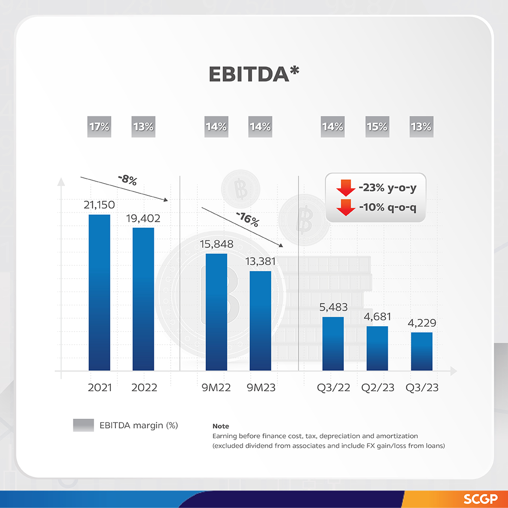 SCGP Announced Revenue of 97,517 MB for 9M 2023, Supported by Sequential Recovery of Food Packaging Industry; Taps into AI for Cost Reduction and Production Efficiency Improvement, Heading Toward ESG Goals for Sustainability
