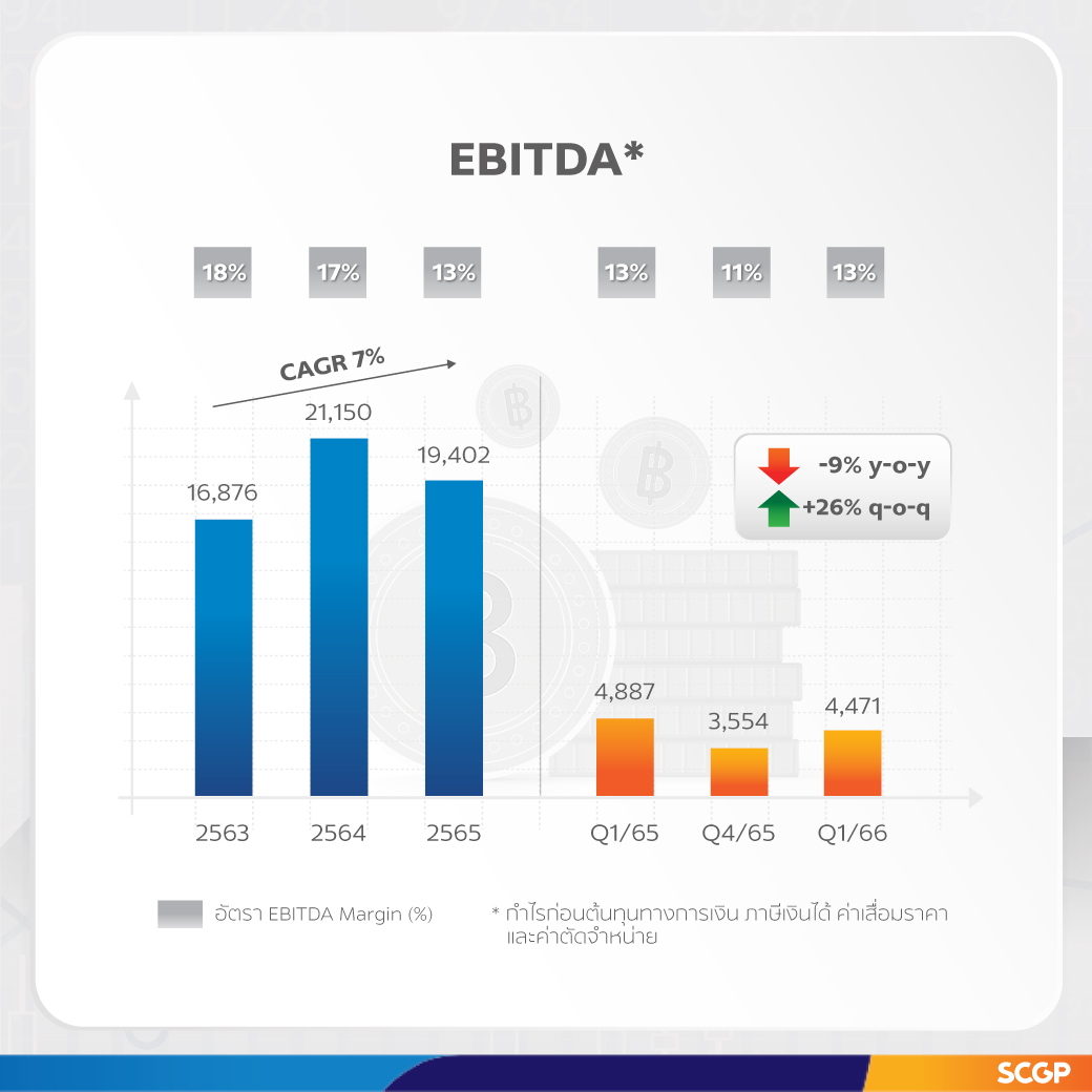 SCGP's Q1 Profit Rose to 1,220 MB amid Market Recovery;  Announced Investment interest in Starprint, Premium Packaging in Vietnam  and development of World-class Innovation 'Bio-based Plastic from Eucalyptus Woodchip’