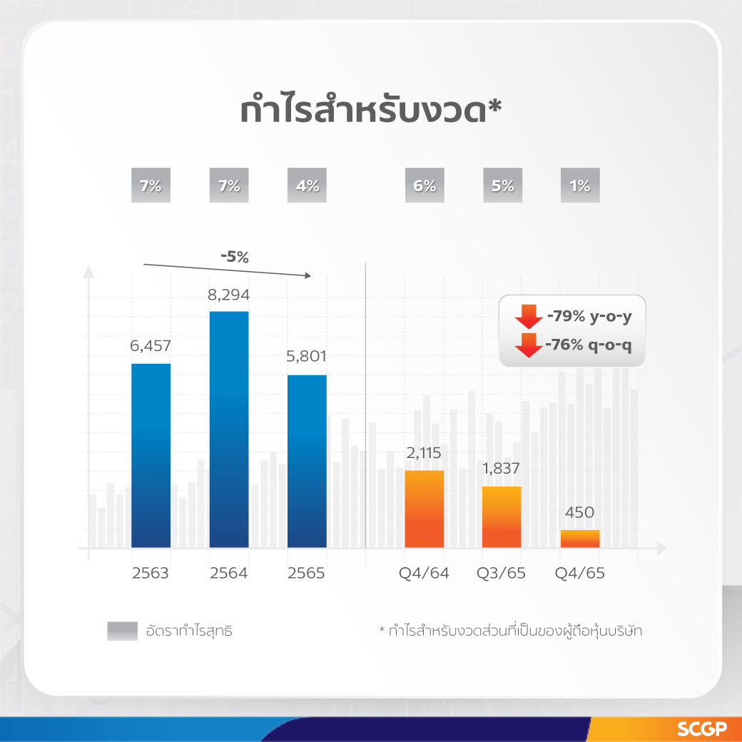 SCGP ปี 2565 ทำรายได้ 1.46 แสนล้าน เติบโตร้อยละ 18 กางแผนปี 66 เน้นลงทุนธุรกิจศักยภาพสูง เพิ่มนวัตกรรมและโซลูชันบรรจุภัณฑ์ครบวงจร รับเศรษฐกิจฟื้น