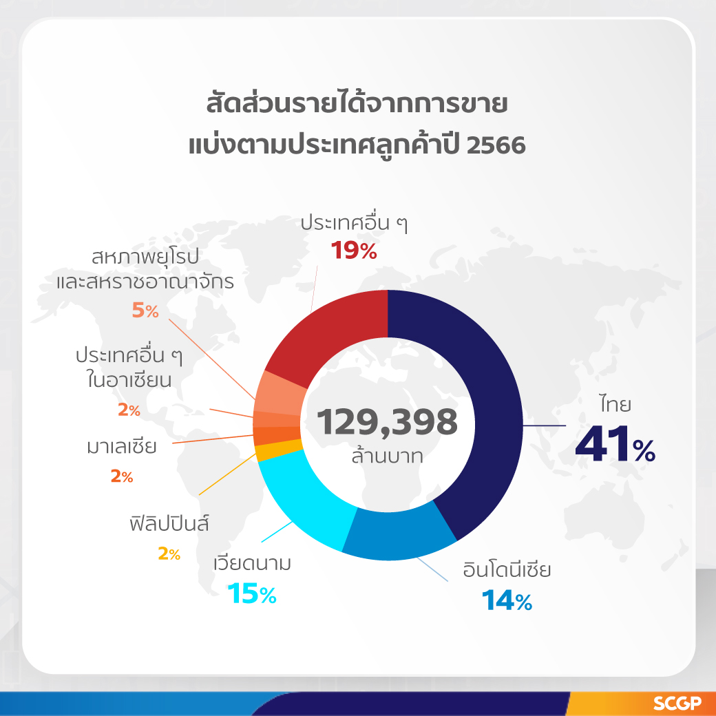SCGP ทำรายได้ปี 66 ที่ 129,398 ล้านบาท จากยอดขายบรรจุภัณฑ์สินค้าอุปโภคบริโภคที่แข็งแกร่ง กลยุทธ์บริหารต้นทุนและเพิ่มประสิทธิภาพการผลิต ชี้ดีมานด์ปี 67 ฟื้นตัว ดันรายได้ปีนี้ 1.5 แสนล้าน