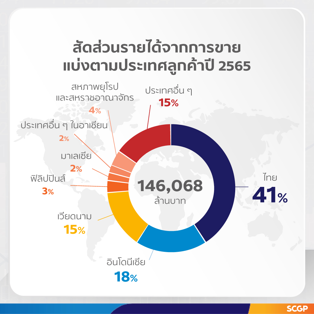 SCGP ปี 2565 ทำรายได้ 1.46 แสนล้าน เติบโตร้อยละ 18 กางแผนปี 66 เน้นลงทุนธุรกิจศักยภาพสูง เพิ่มนวัตกรรมและโซลูชันบรรจุภัณฑ์ครบวงจร รับเศรษฐกิจฟื้น