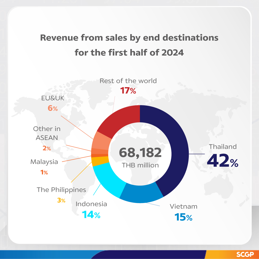 SCGP Performed Improvement with Revenue Growth in H1/2024,  Expands Packaging and Medical Supplies Business,  Aiming for Sustainable Packaging to Support Customers in Reducing Greenhouse Gas Emissions