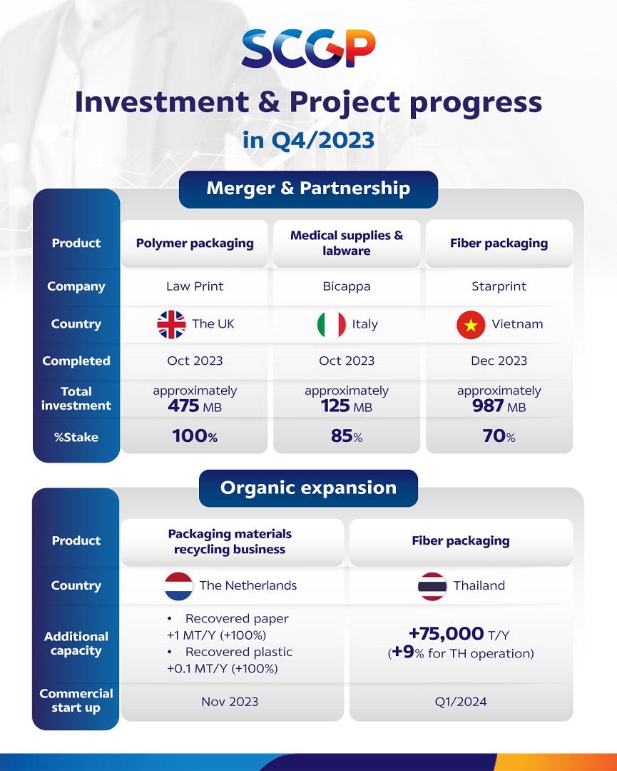 SCGP Announces 129,398 MB Revenue in 2023 from Solid Consumer Packaging Sales, Strategic Cost Management and Production Efficiency Improvement Plan to Boost Annual Revenue to 150,000 MB Amid Recovering Demand in 2024