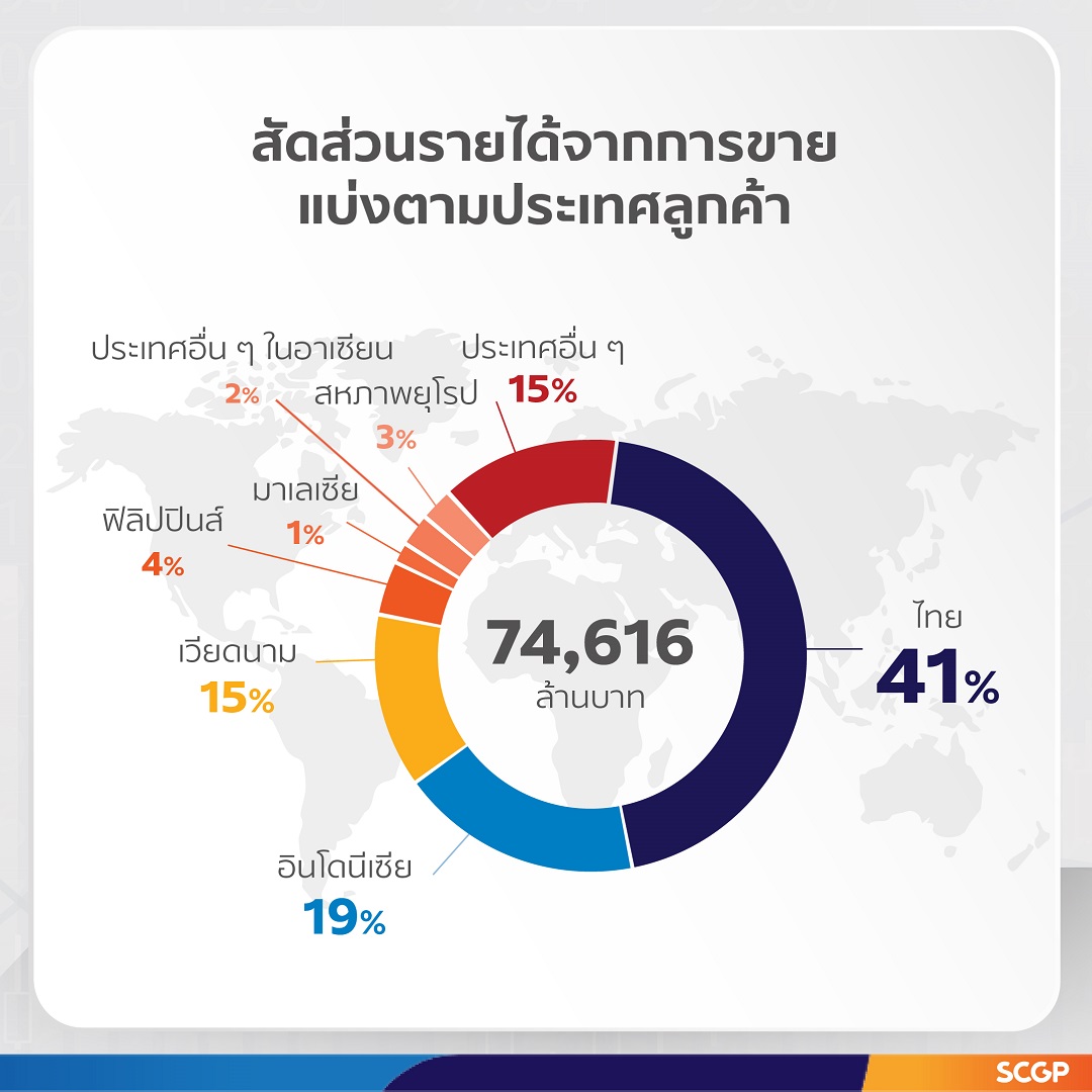 SCGP ทำรายได้ครึ่งปีแรกโตต่อเนื่อง โดดเด่นไตรมาสสองที่ 37,982 ล้านบาท มองดีมานด์บรรจุภัณฑ์ในอาเซียนทยอยฟื้นตัว เพิ่มเป้าหมายรายได้เป็น 150,000 ล้านบาท