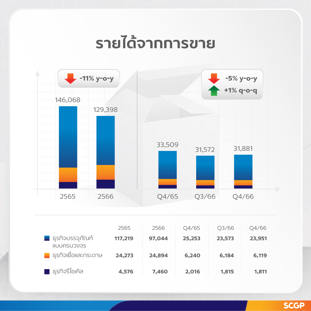 SCGP ทำรายได้ปี 66 ที่ 129,398 ล้านบาท จากยอดขายบรรจุภัณฑ์สินค้าอุปโภคบริโภคที่แข็งแกร่ง กลยุทธ์บริหารต้นทุนและเพิ่มประสิทธิภาพการผลิต ชี้ดีมานด์ปี 67 ฟื้นตัว ดันรายได้ปีนี้ 1.5 แสนล้าน