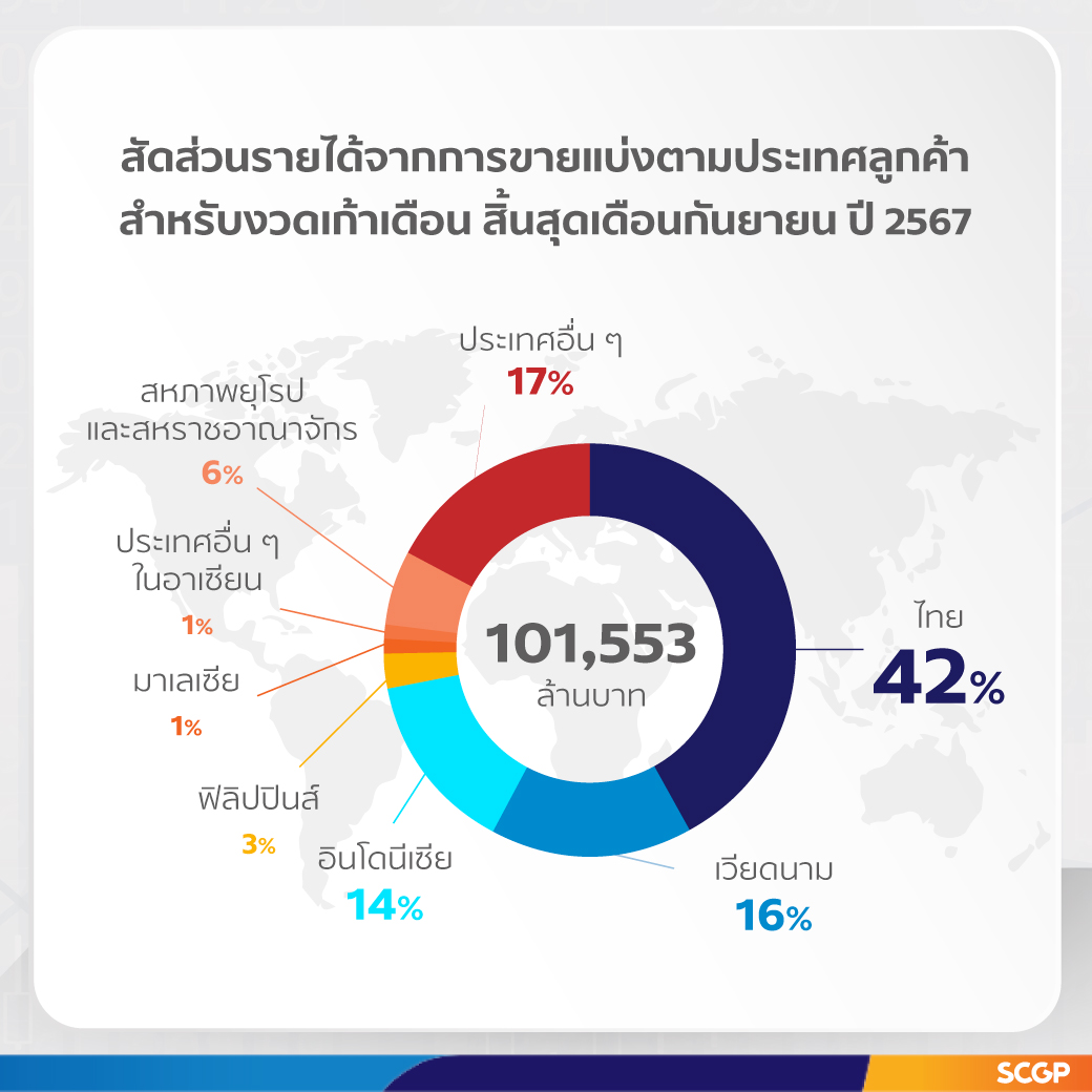 SCGP แถลงผลดำเนินงาน 9 เดือนแรกของปี 2567 เดินหน้าผลักดันยอดขาย เพิ่มสัดส่วนบรรจุภัณฑ์ที่เชื่อมโยงกับผู้บริโภค พร้อมกลยุทธ์บริหารต้นทุนต่อเนื่อง