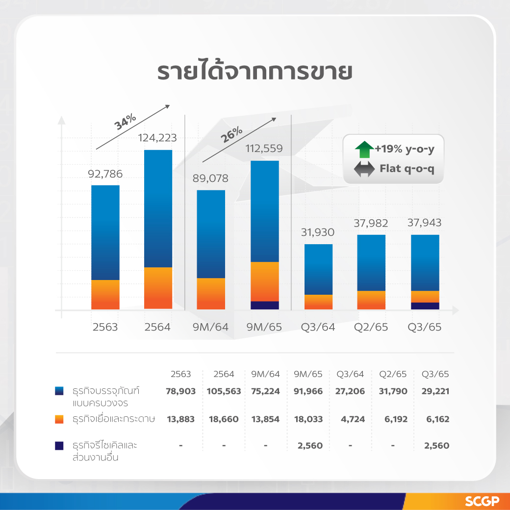 SCGP ทำรายได้ 9 เดือนแรก 112,559 ล้านบาท เติบโตร้อยละ 26 มุ่งกลยุทธ์ขยายธุรกิจศักยภาพสูง เพิ่มประสิทธิภาพการผลิต พัฒนานวัตกรรมและ ESG