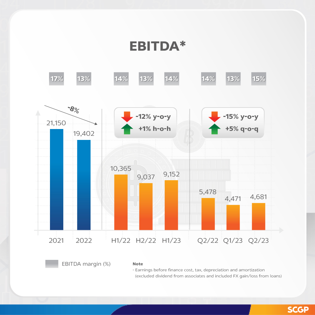 SCGP Announces Strong Q2 Profits of Baht 1,485 million,  with Focus on Consumer Packaging Solution Offerings and Efficient Cost Management; Continues Business Expansion in ASEAN Amid Ongoing Demand Recovery