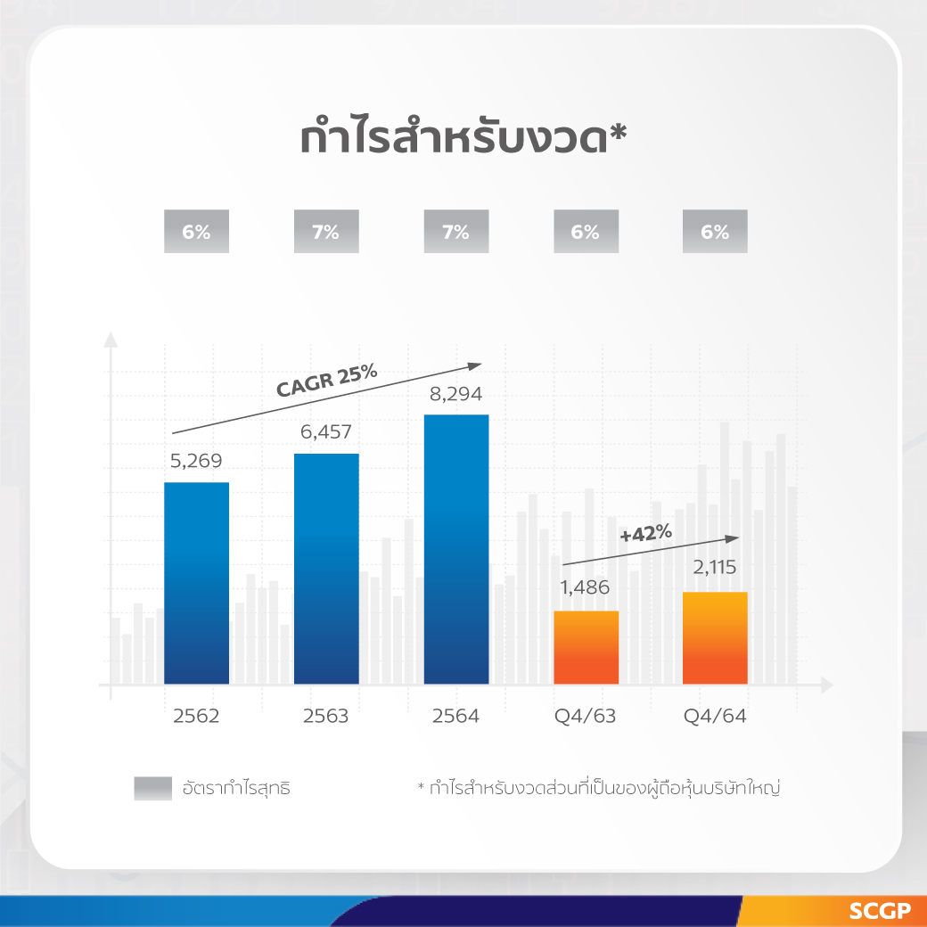 SCGP เติบโตโดดเด่น ปี 64 ทำรายได้ 124,223 ล้านบาท เพิ่มขึ้นร้อยละ 34  วางเป้าปี 65 สร้างรายได้ 140,000 ล้านบาท พร้อมเดินหน้าขยายธุรกิจใน 5 ปีด้วยงบ 100,000 ล้านบาท