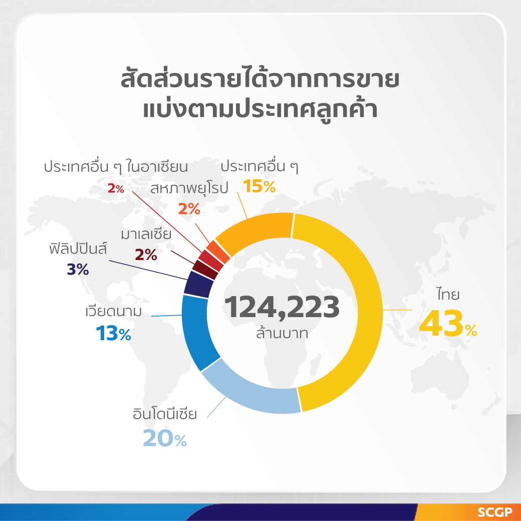 SCGP เติบโตโดดเด่น ปี 64 ทำรายได้ 124,223 ล้านบาท เพิ่มขึ้นร้อยละ 34  วางเป้าปี 65 สร้างรายได้ 140,000 ล้านบาท พร้อมเดินหน้าขยายธุรกิจใน 5 ปีด้วยงบ 100,000 ล้านบาท