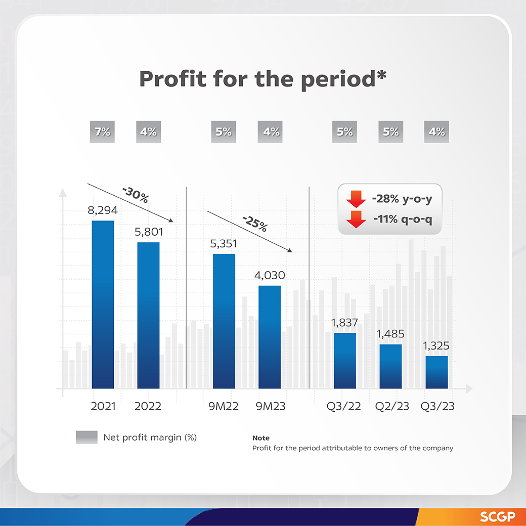 SCGP Announced Revenue of 97,517 MB for 9M 2023, Supported by Sequential Recovery of Food Packaging Industry; Taps into AI for Cost Reduction and Production Efficiency Improvement, Heading Toward ESG Goals for Sustainability