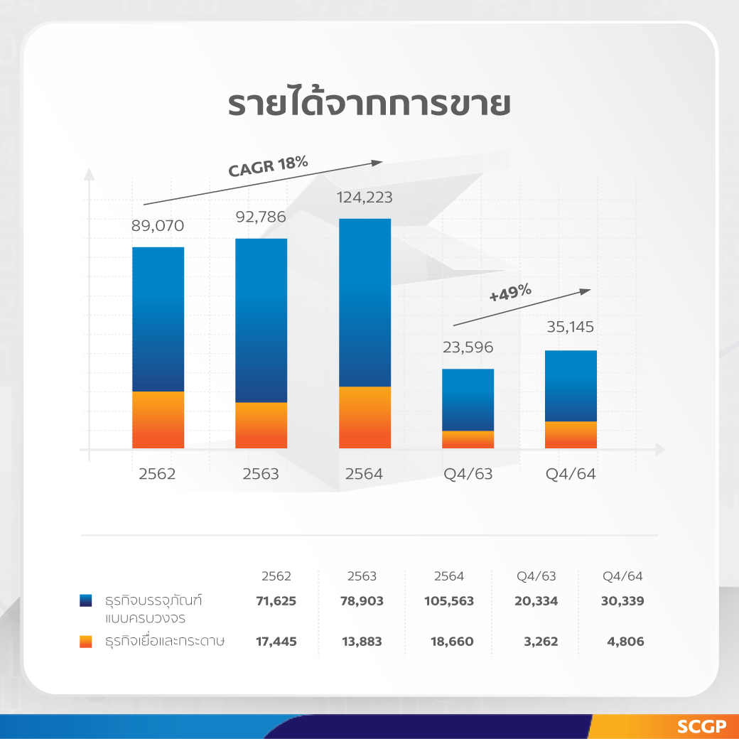 SCGP เติบโตโดดเด่น ปี 64 ทำรายได้ 124,223 ล้านบาท เพิ่มขึ้นร้อยละ 34  วางเป้าปี 65 สร้างรายได้ 140,000 ล้านบาท พร้อมเดินหน้าขยายธุรกิจใน 5 ปีด้วยงบ 100,000 ล้านบาท