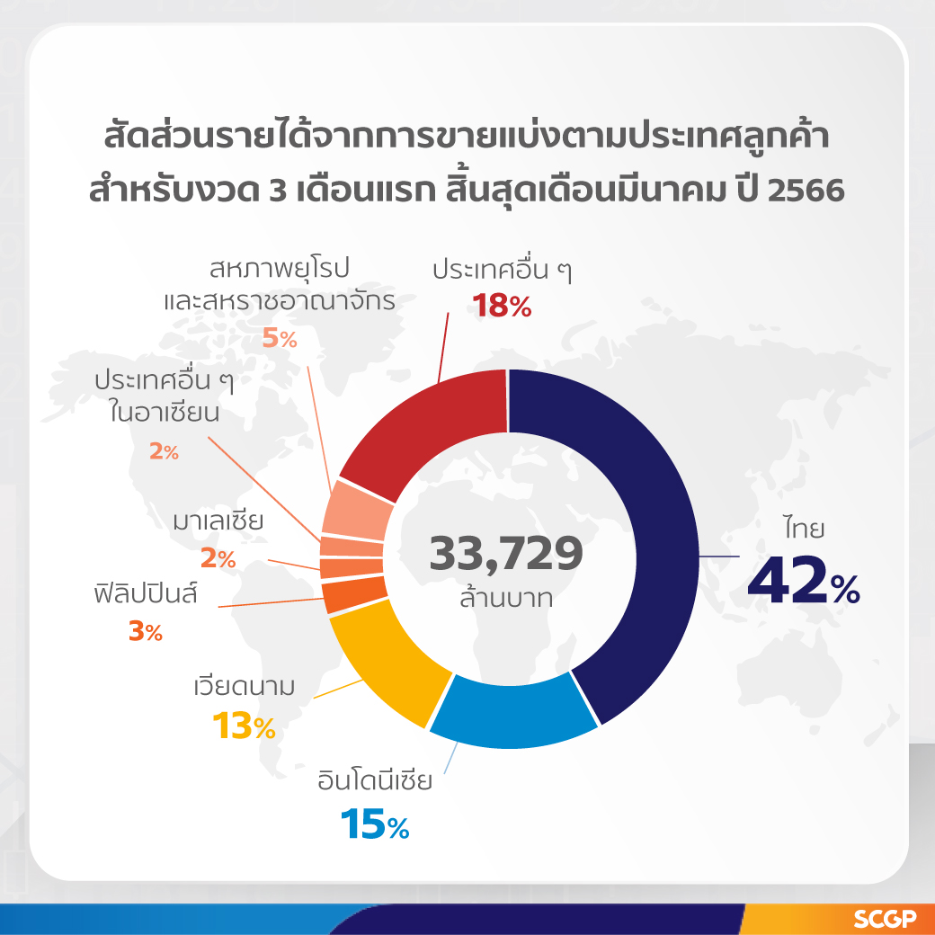 SCGP ทำกำไรไตรมาสแรก 1,220 ล้านบาท รับตลาดฟื้น  เดินหน้าลงทุน Starprint บรรจุภัณฑ์พรีเมียมในเวียดนาม  รุกพัฒนานวัตกรรมระดับโลก ‘Bio-based Plastic จากชิ้นไม้ยูคาลิปตัสสับ’