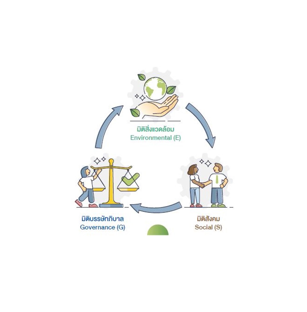 ความยั่งยืน 3 มิติ ที่จับต้องได้